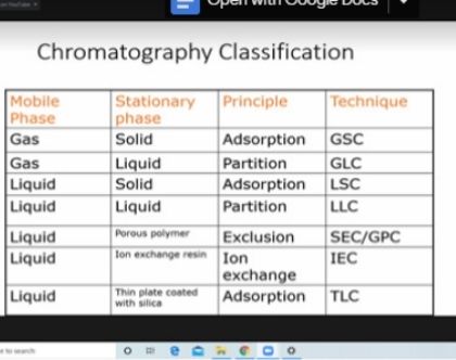 Chromatography its types and applications